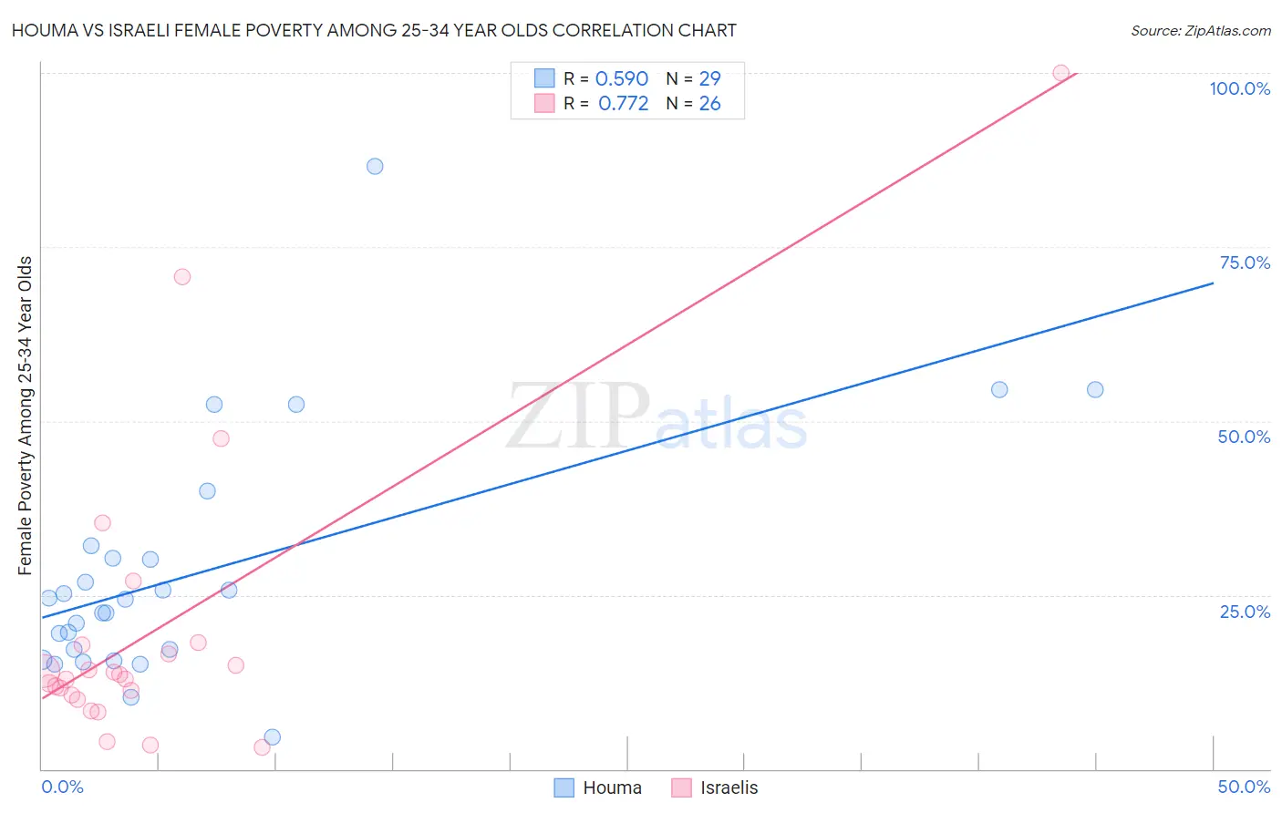 Houma vs Israeli Female Poverty Among 25-34 Year Olds