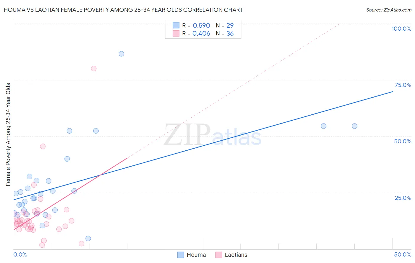 Houma vs Laotian Female Poverty Among 25-34 Year Olds