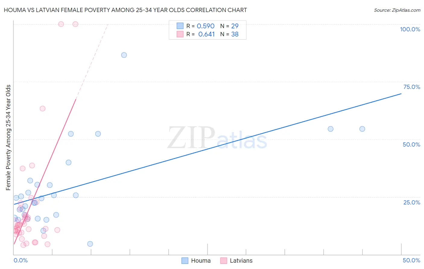 Houma vs Latvian Female Poverty Among 25-34 Year Olds