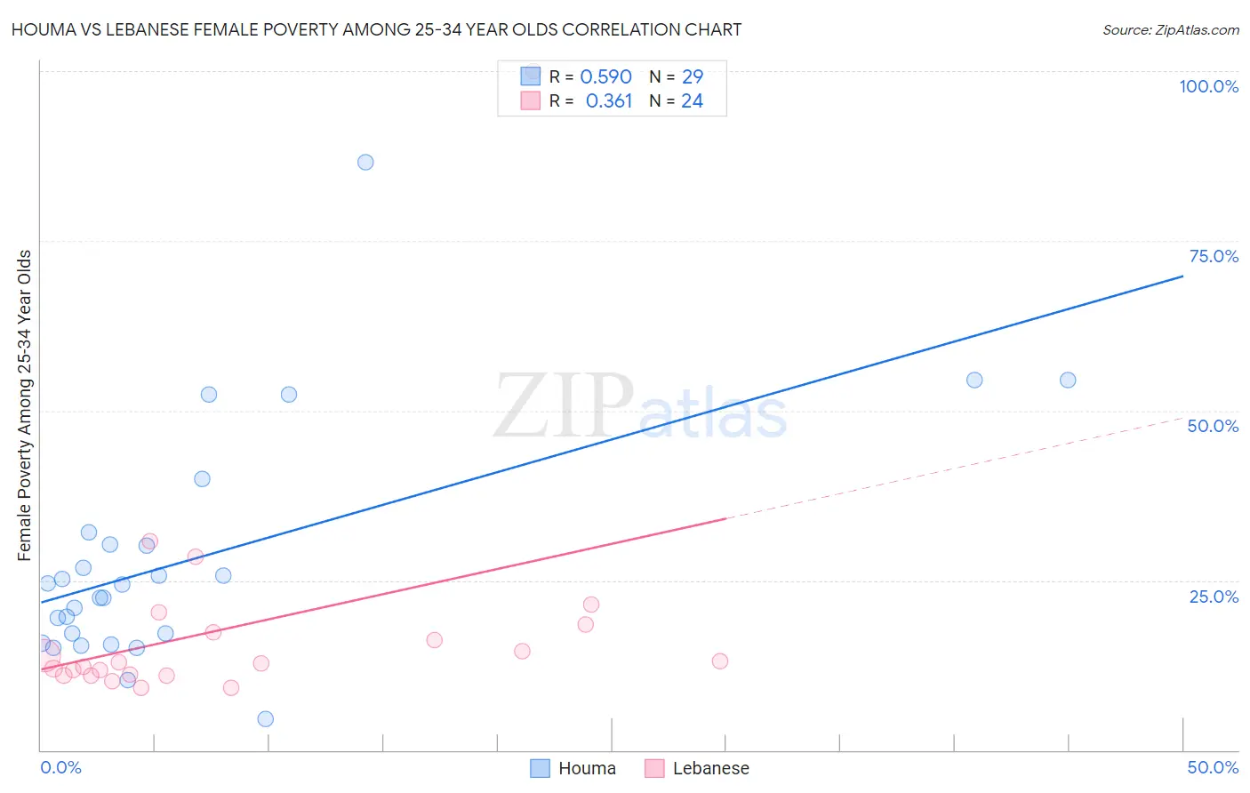 Houma vs Lebanese Female Poverty Among 25-34 Year Olds