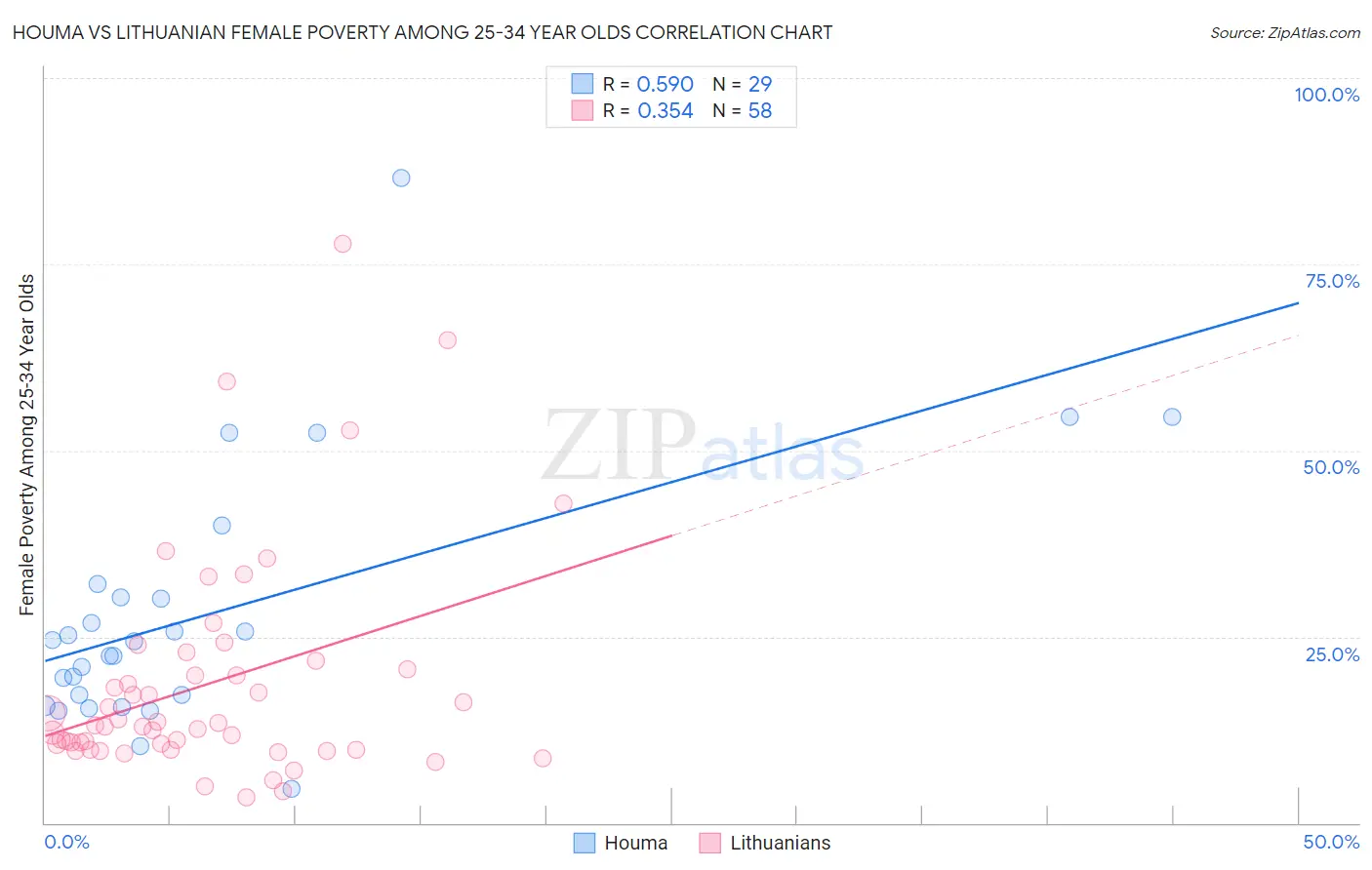 Houma vs Lithuanian Female Poverty Among 25-34 Year Olds