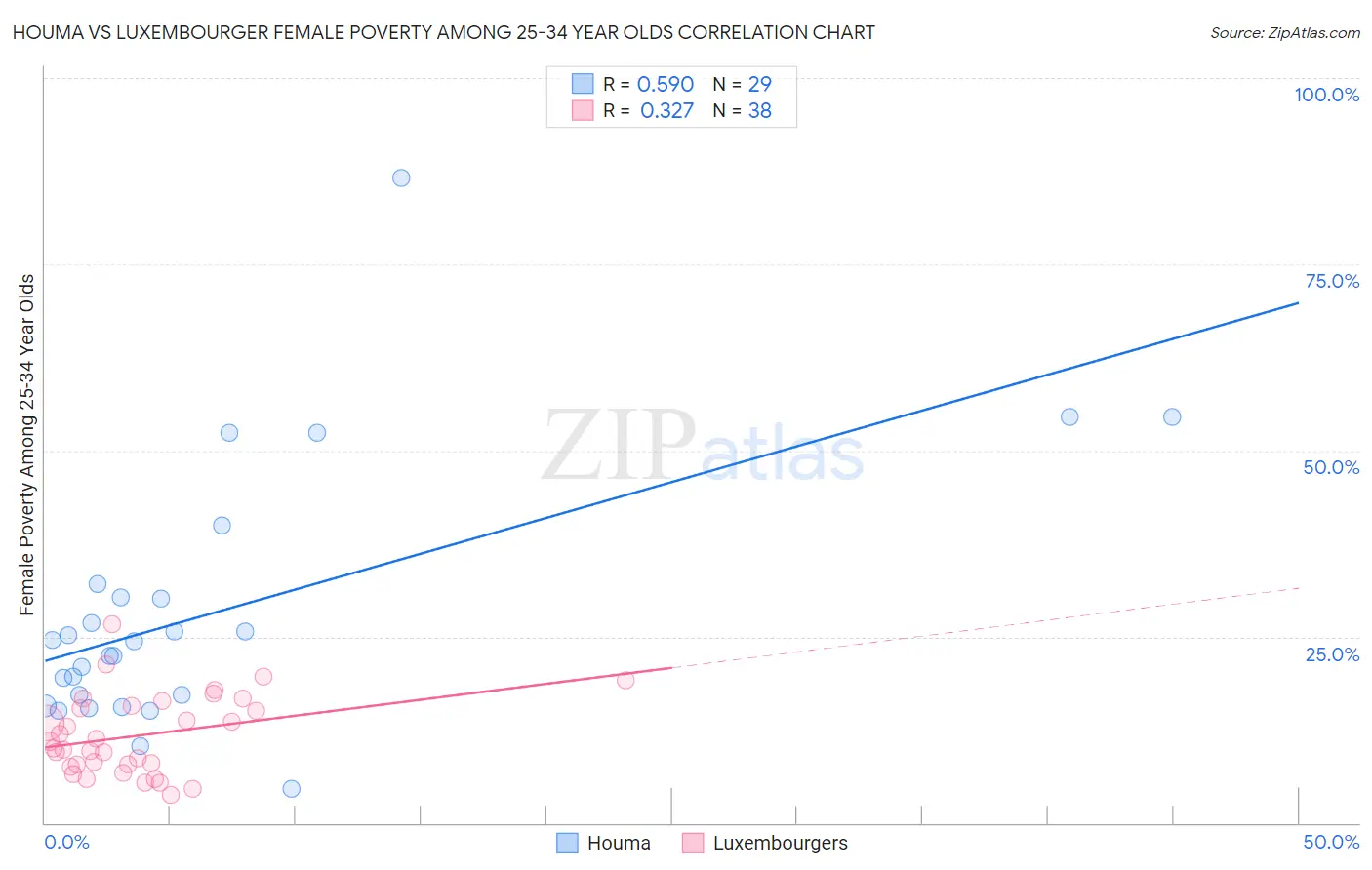 Houma vs Luxembourger Female Poverty Among 25-34 Year Olds