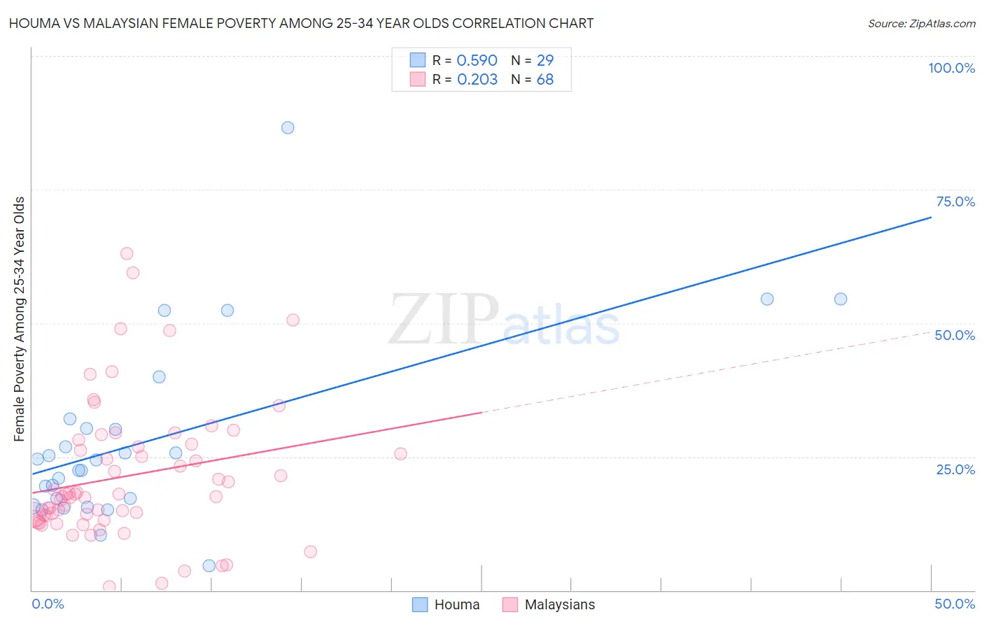 Houma vs Malaysian Female Poverty Among 25-34 Year Olds