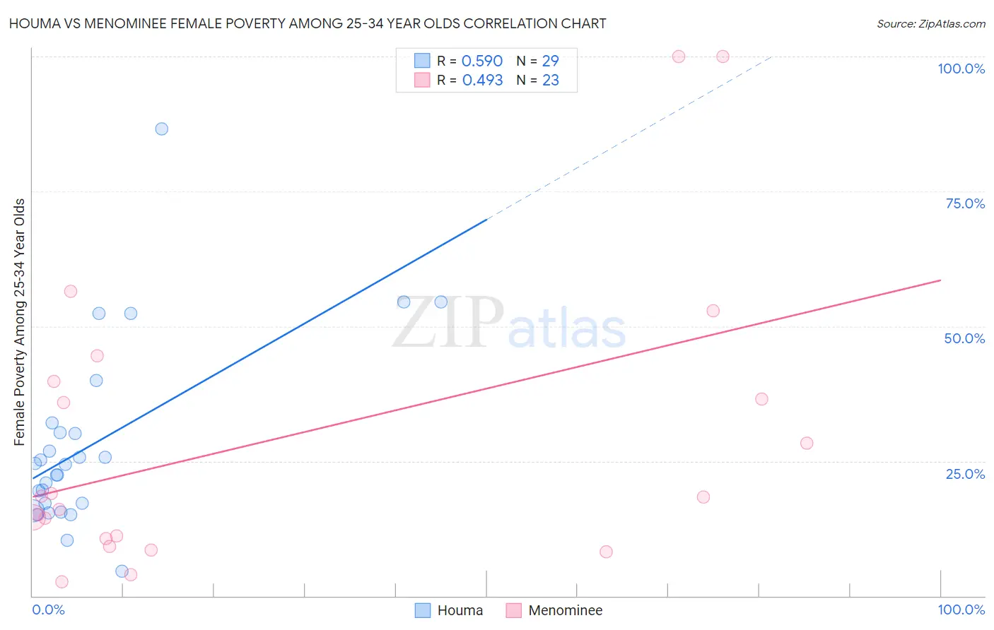 Houma vs Menominee Female Poverty Among 25-34 Year Olds