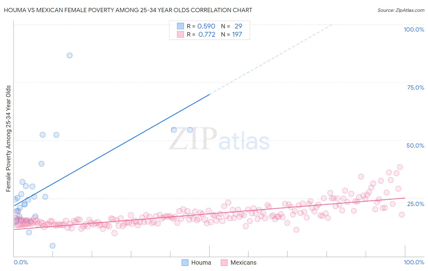 Houma vs Mexican Female Poverty Among 25-34 Year Olds