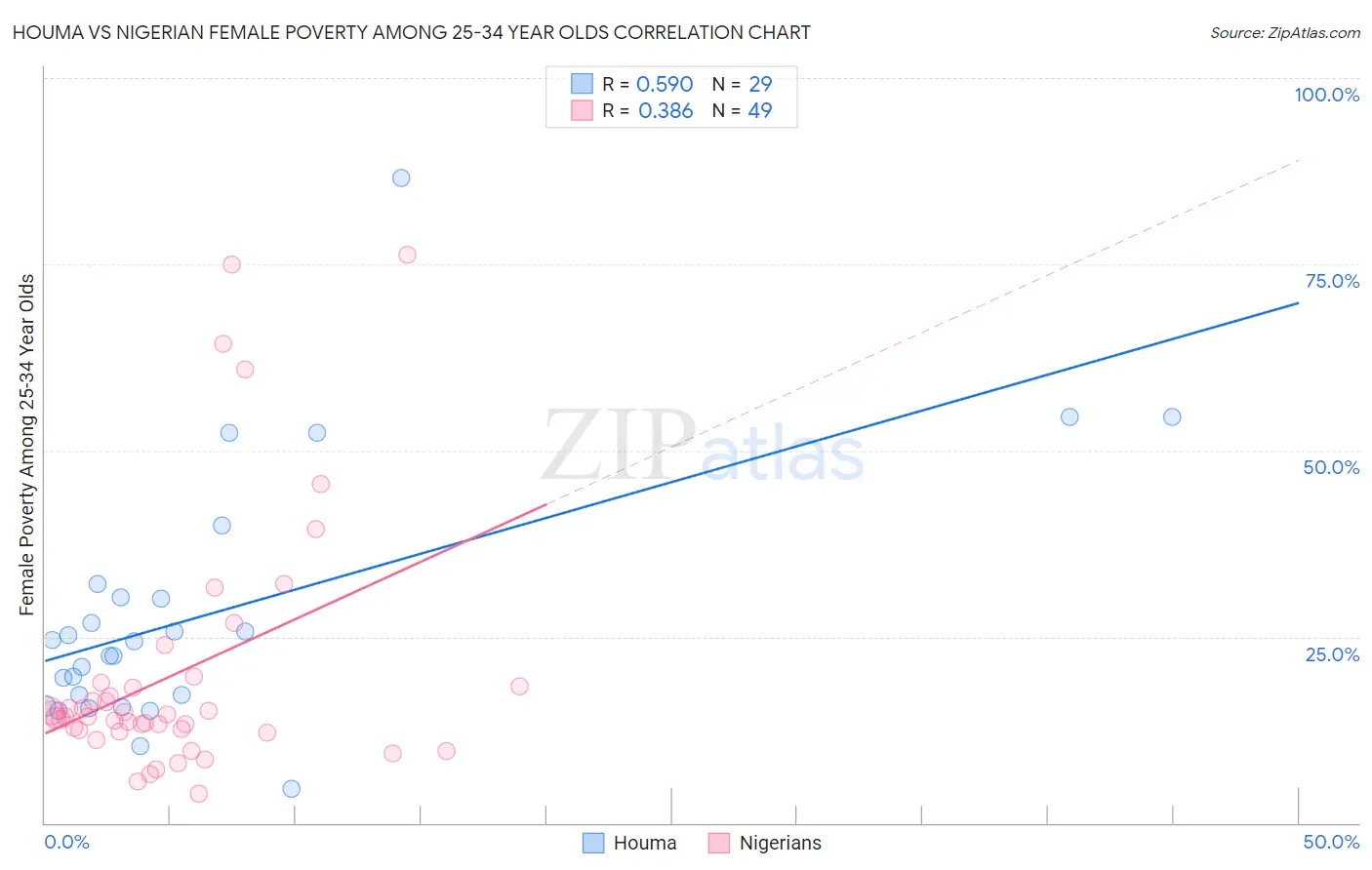 Houma vs Nigerian Female Poverty Among 25-34 Year Olds