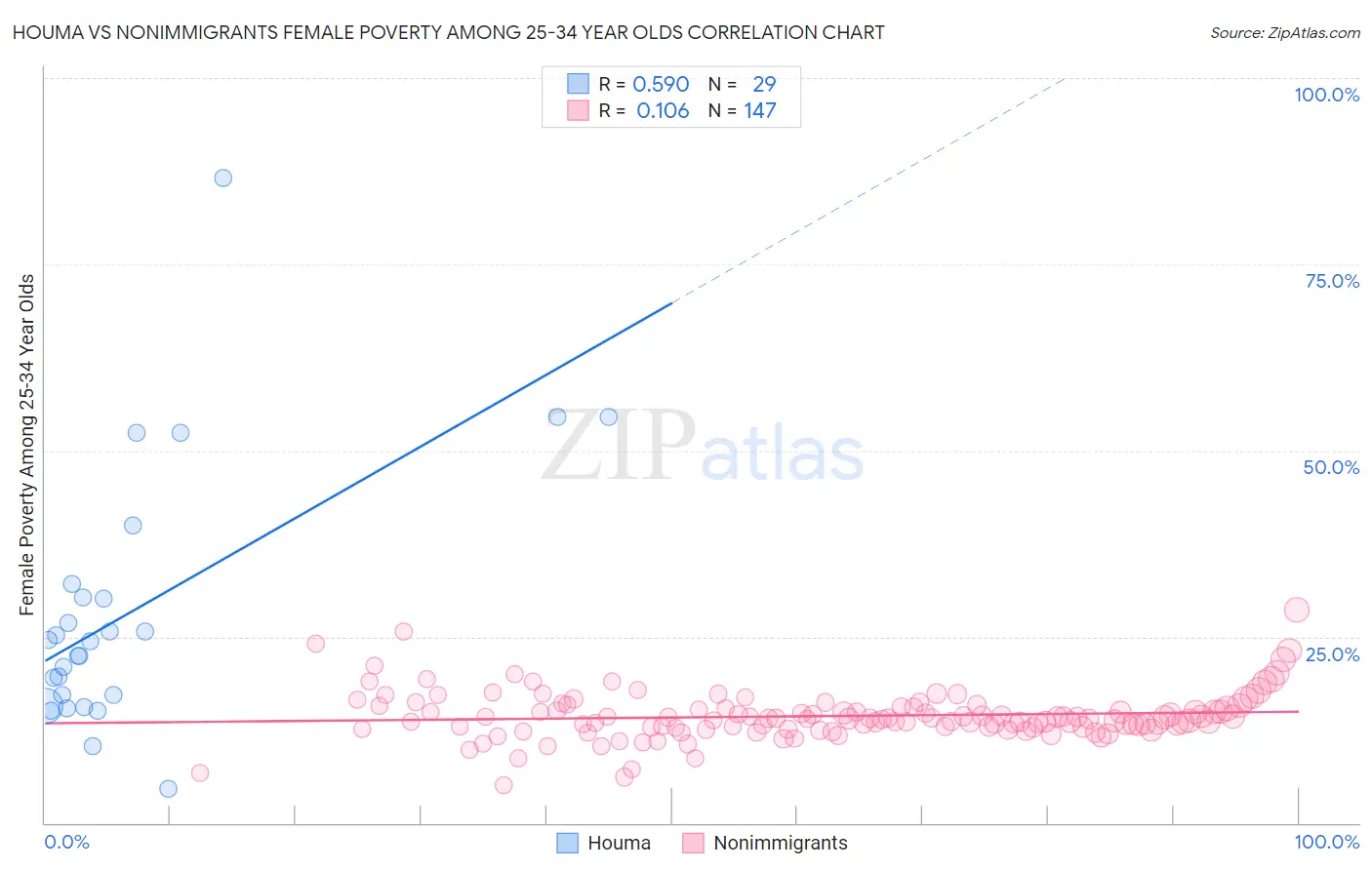 Houma vs Nonimmigrants Female Poverty Among 25-34 Year Olds