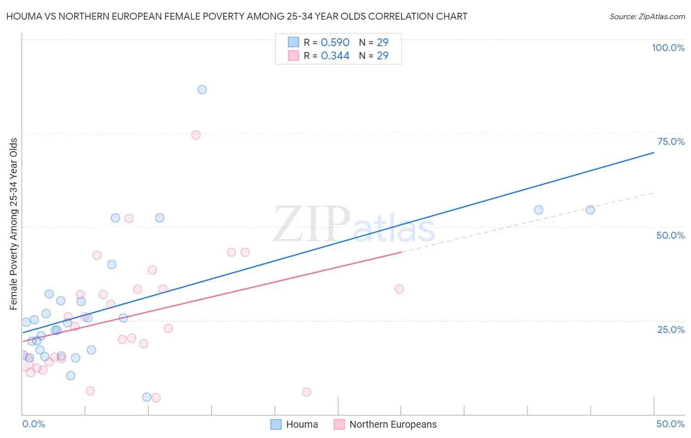 Houma vs Northern European Female Poverty Among 25-34 Year Olds