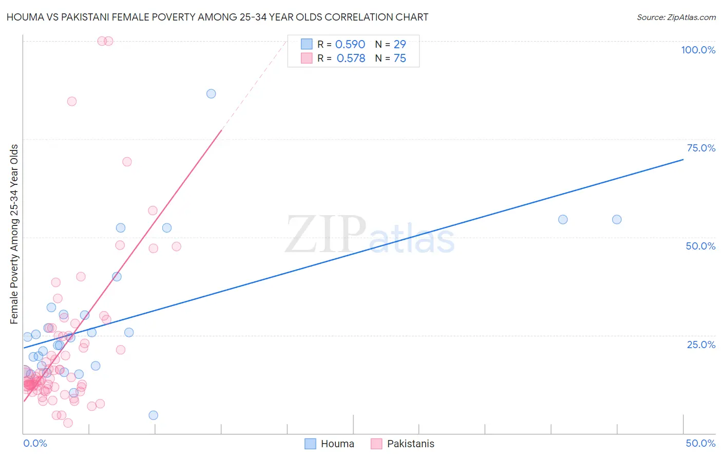 Houma vs Pakistani Female Poverty Among 25-34 Year Olds