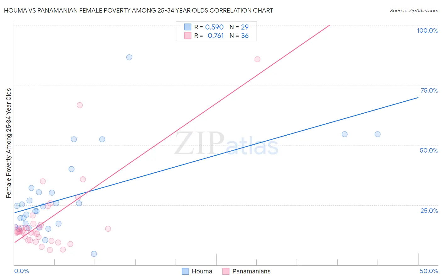 Houma vs Panamanian Female Poverty Among 25-34 Year Olds