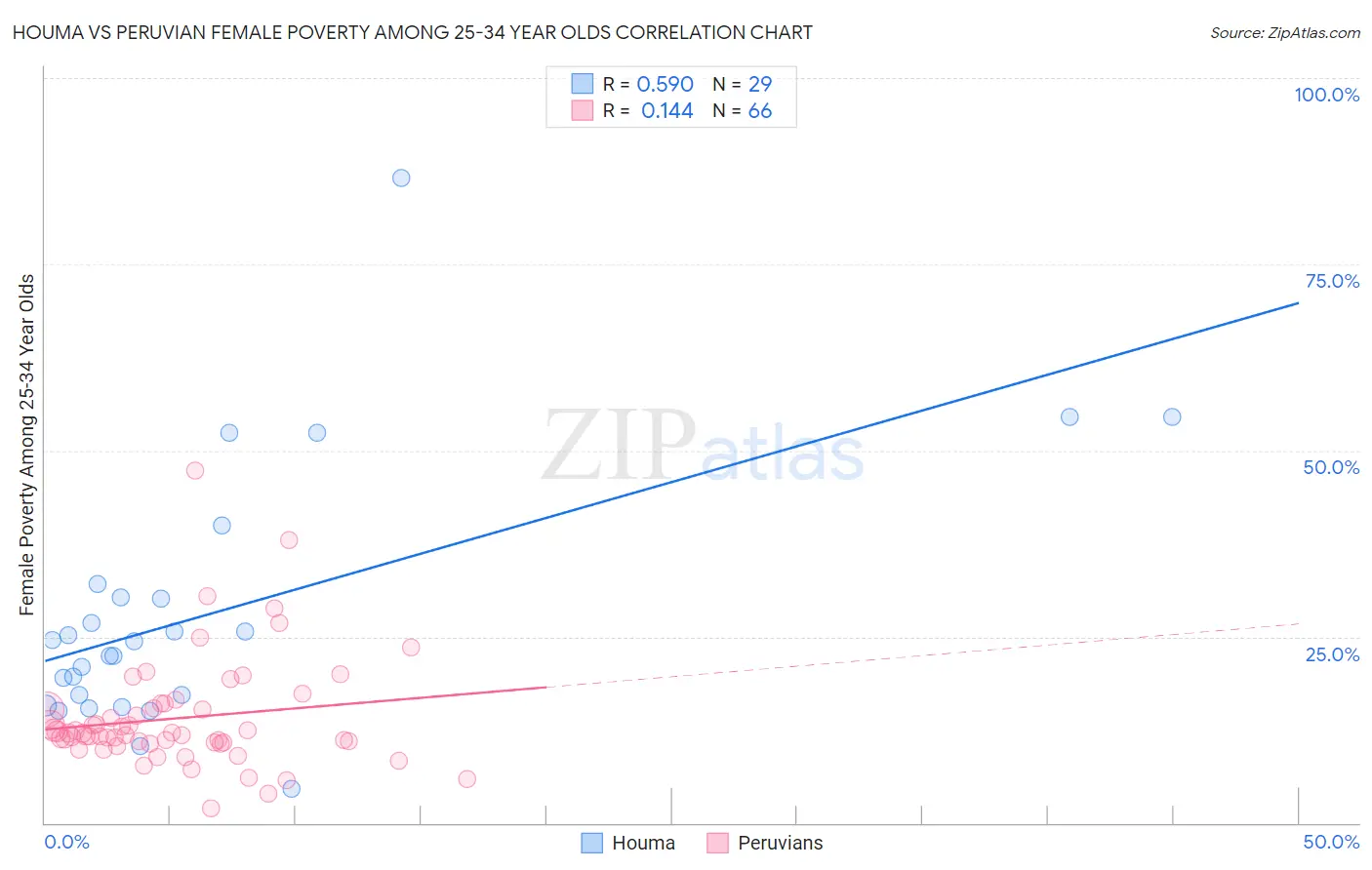 Houma vs Peruvian Female Poverty Among 25-34 Year Olds