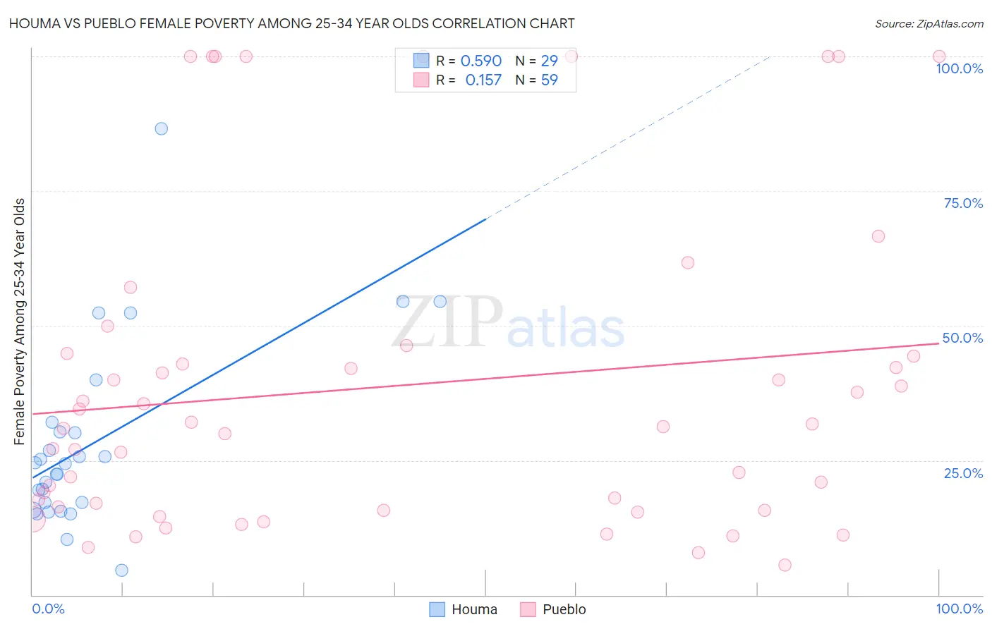 Houma vs Pueblo Female Poverty Among 25-34 Year Olds