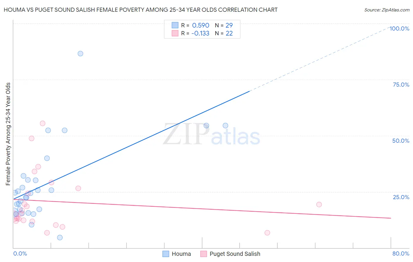 Houma vs Puget Sound Salish Female Poverty Among 25-34 Year Olds