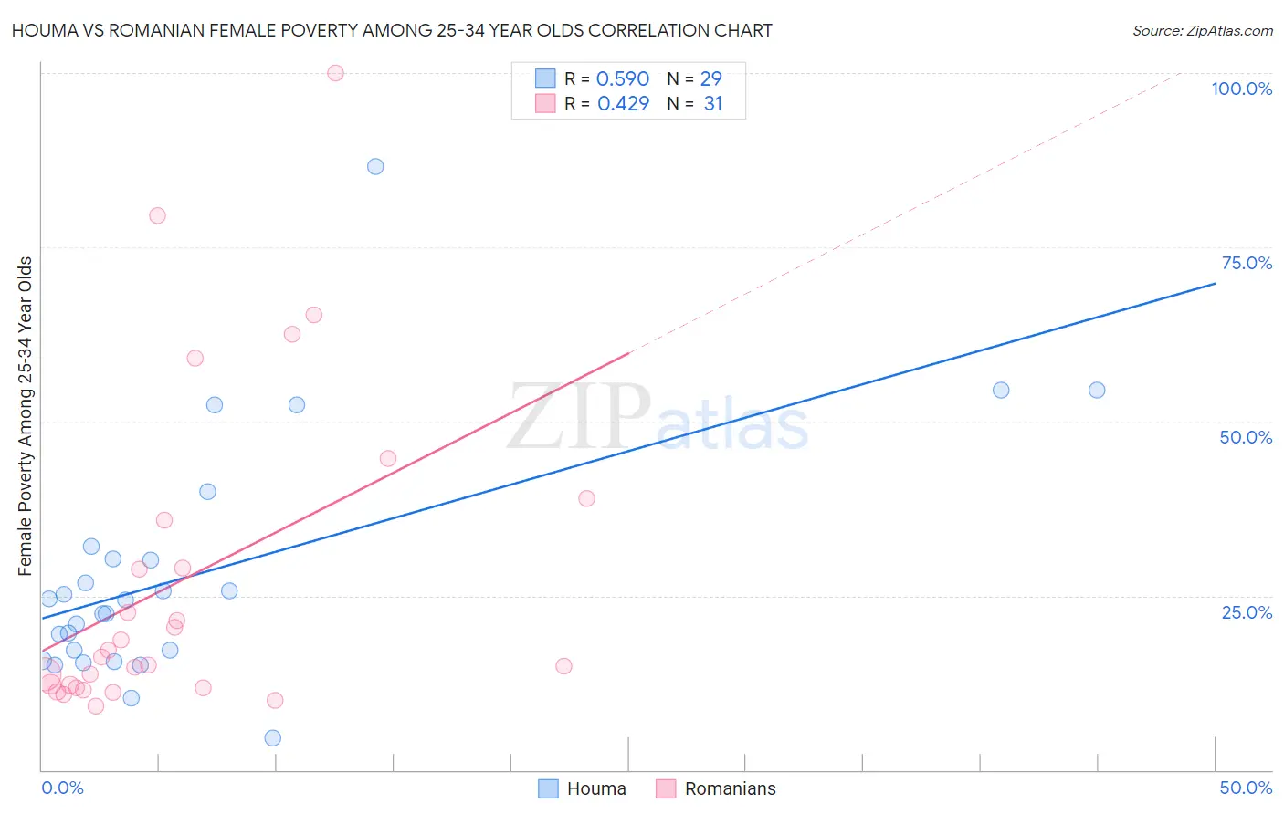 Houma vs Romanian Female Poverty Among 25-34 Year Olds