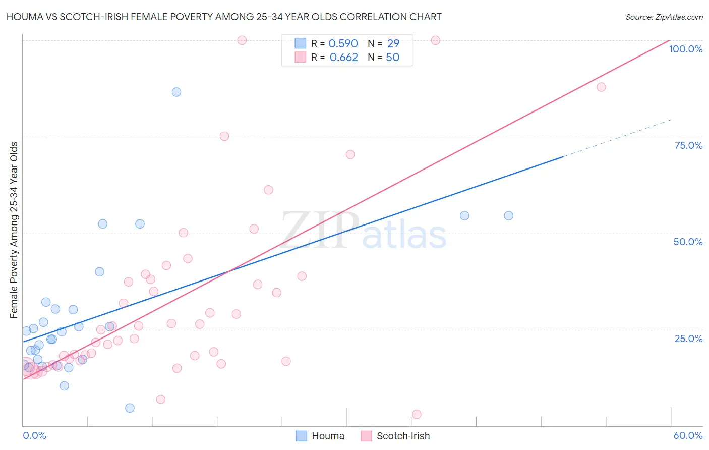 Houma vs Scotch-Irish Female Poverty Among 25-34 Year Olds