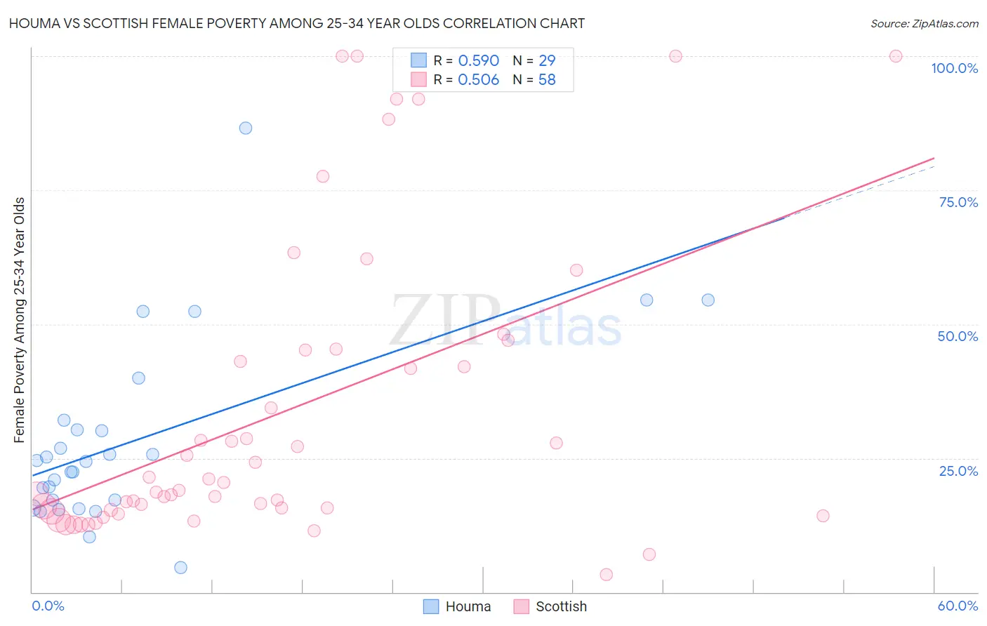 Houma vs Scottish Female Poverty Among 25-34 Year Olds