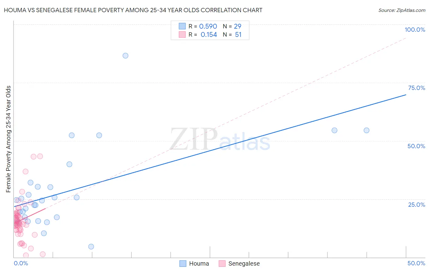 Houma vs Senegalese Female Poverty Among 25-34 Year Olds