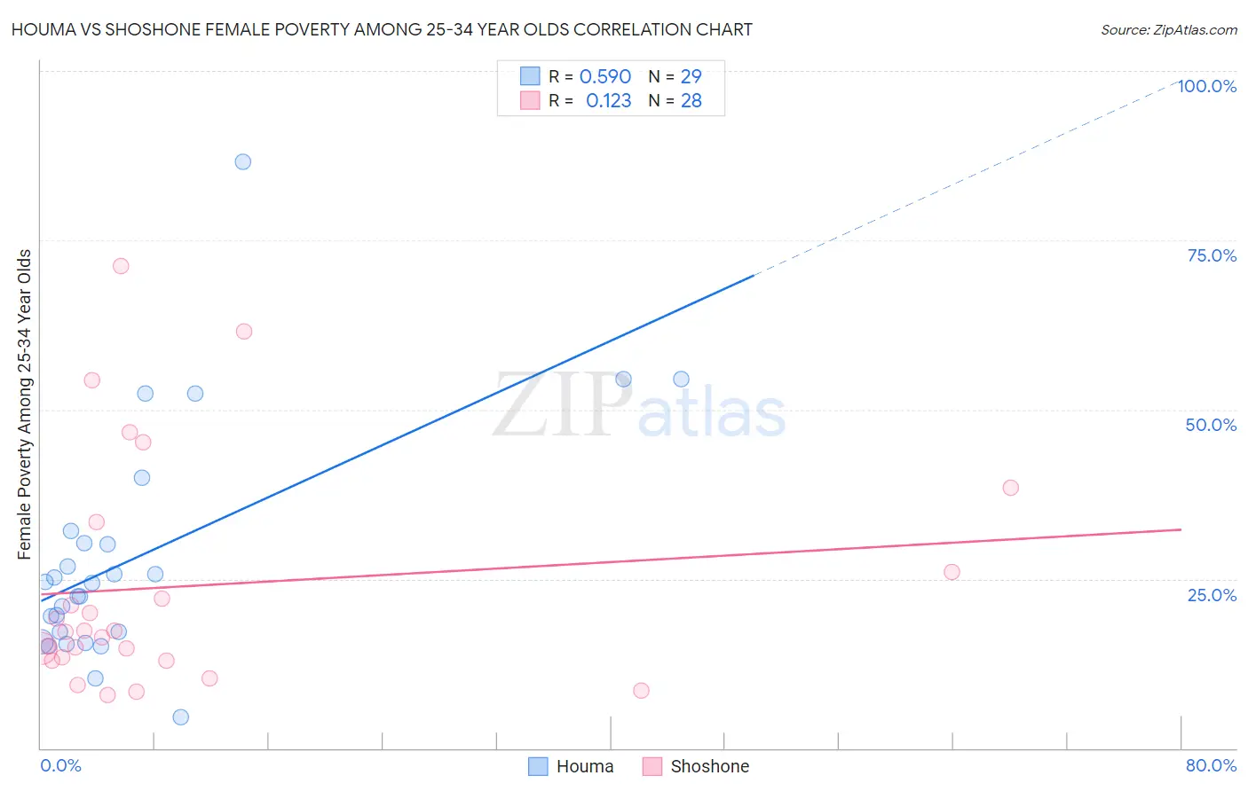 Houma vs Shoshone Female Poverty Among 25-34 Year Olds