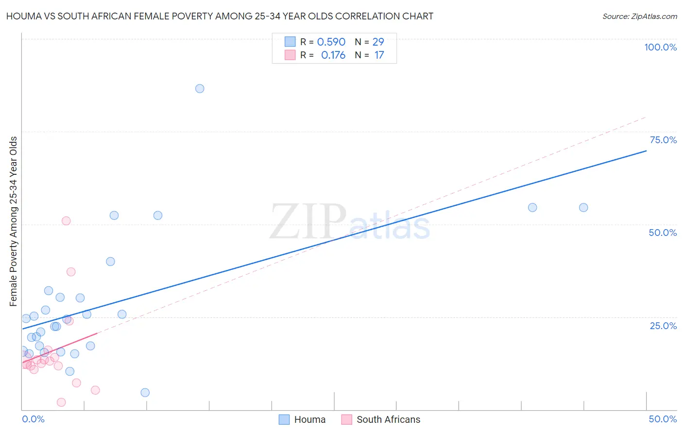 Houma vs South African Female Poverty Among 25-34 Year Olds