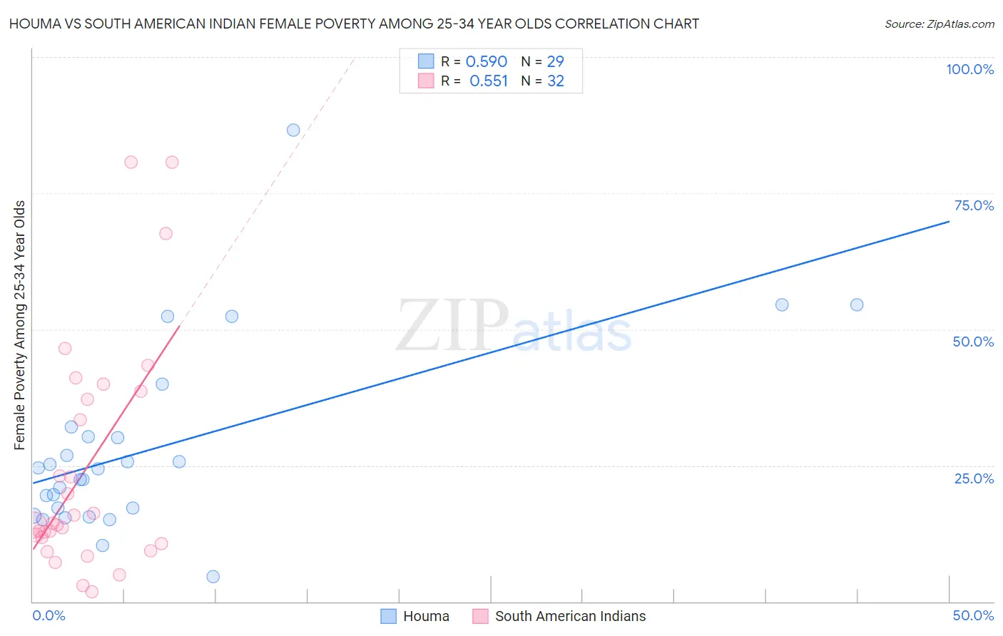 Houma vs South American Indian Female Poverty Among 25-34 Year Olds