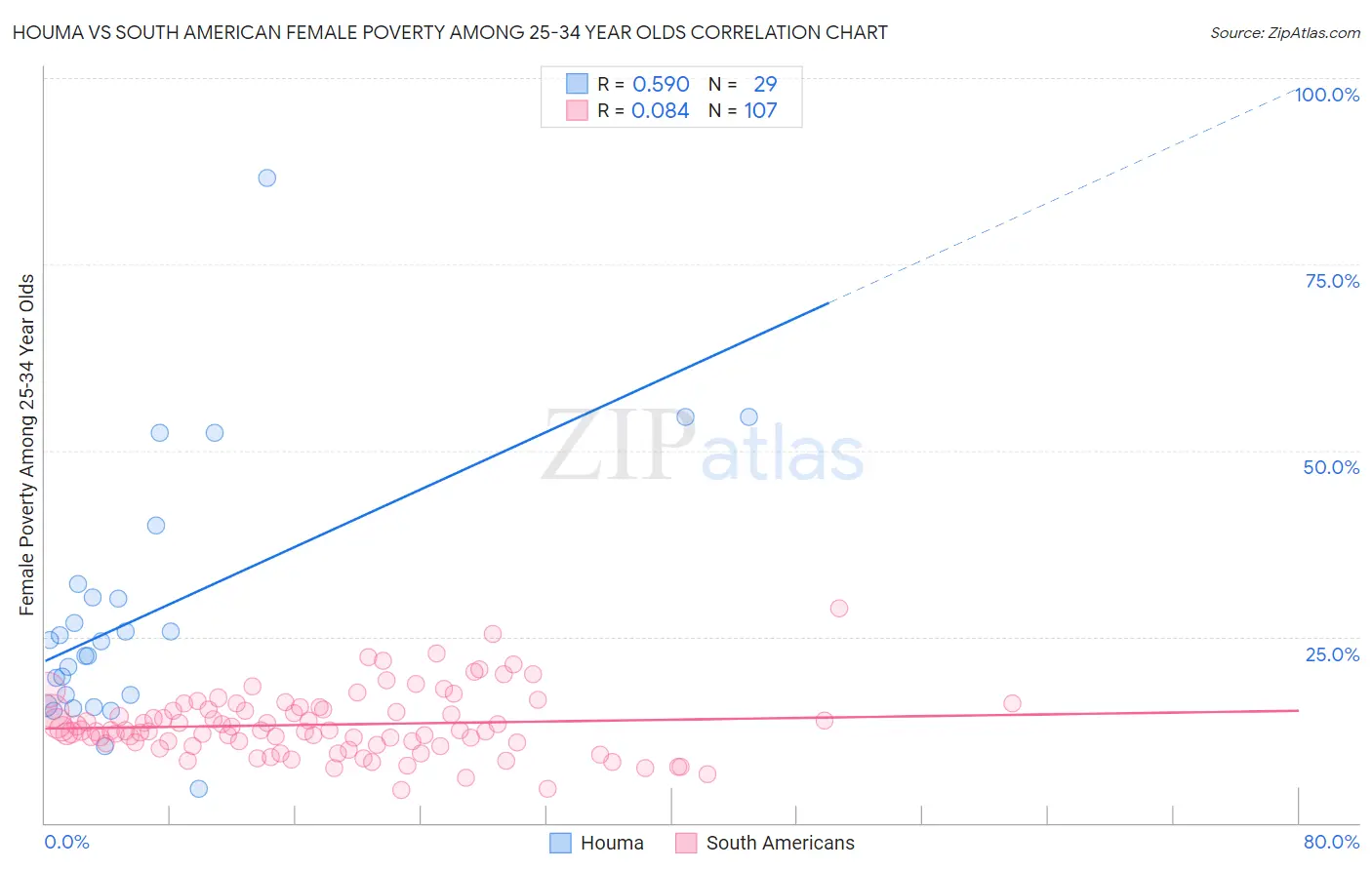 Houma vs South American Female Poverty Among 25-34 Year Olds