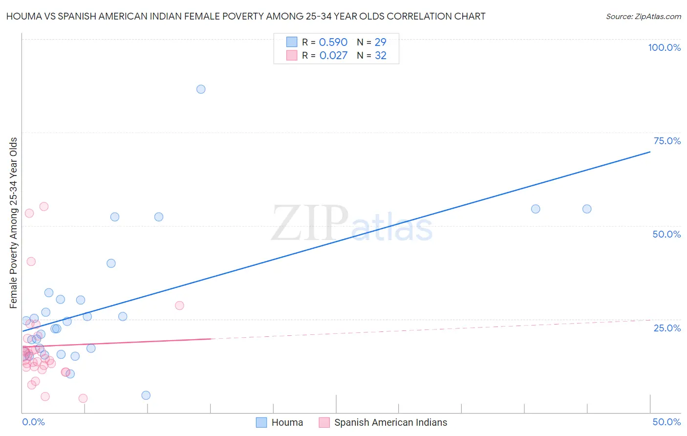 Houma vs Spanish American Indian Female Poverty Among 25-34 Year Olds