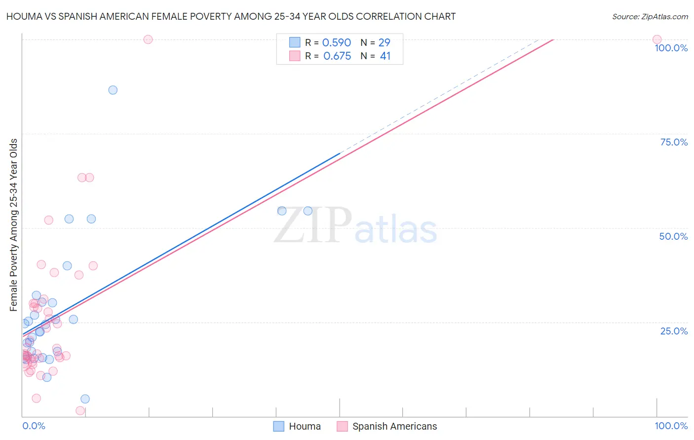 Houma vs Spanish American Female Poverty Among 25-34 Year Olds