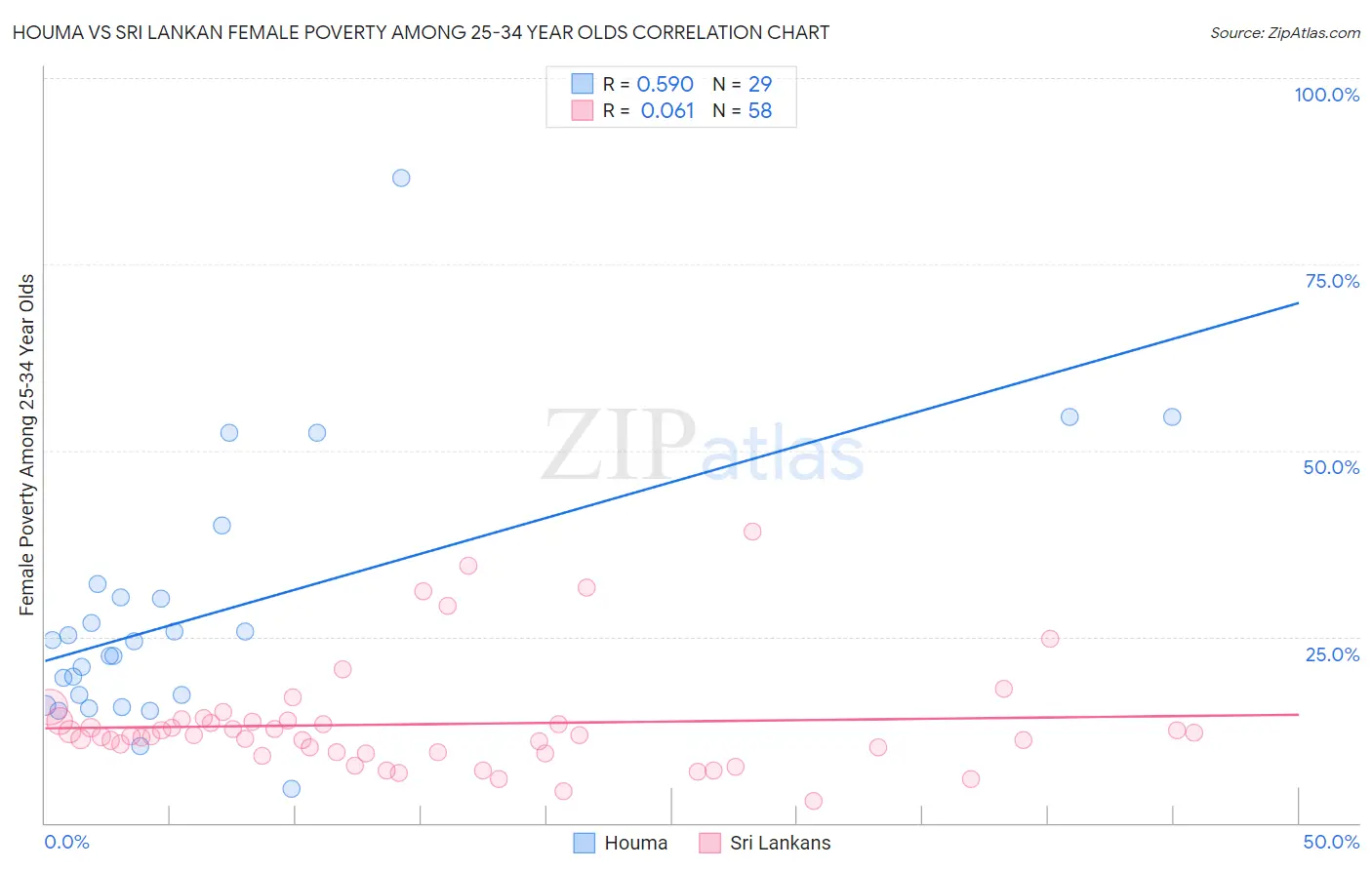 Houma vs Sri Lankan Female Poverty Among 25-34 Year Olds