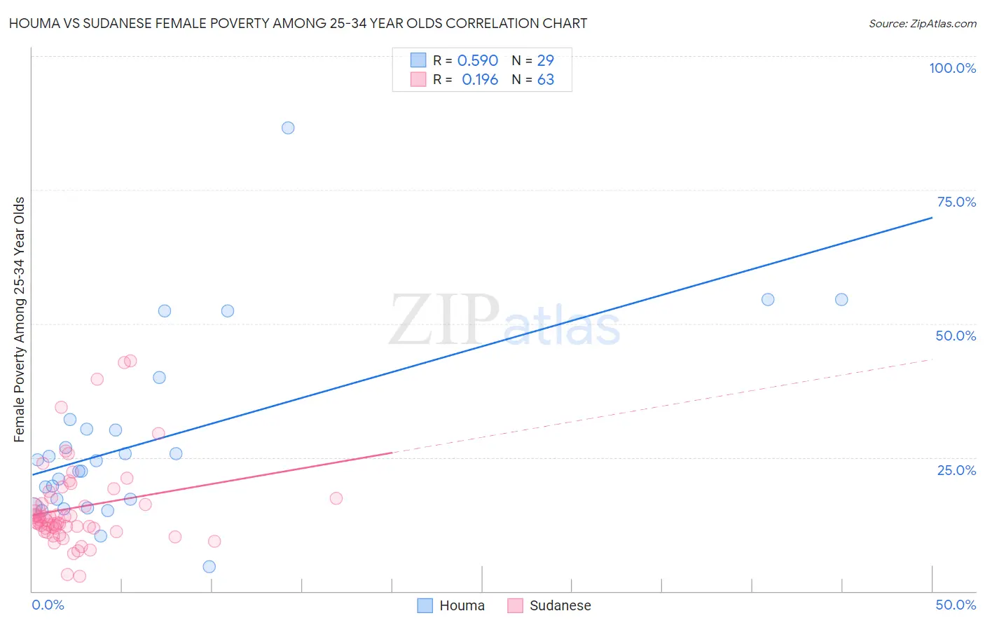 Houma vs Sudanese Female Poverty Among 25-34 Year Olds