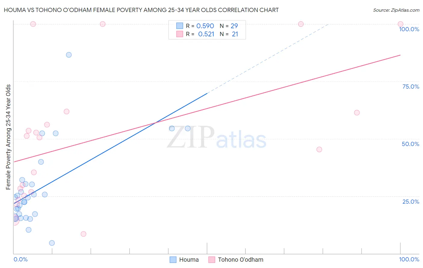 Houma vs Tohono O'odham Female Poverty Among 25-34 Year Olds