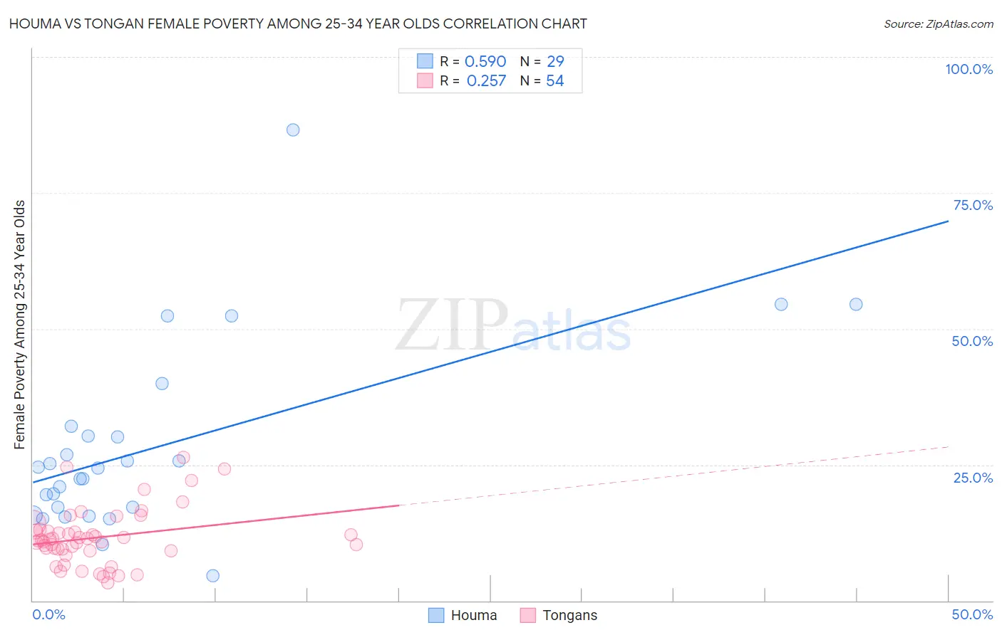 Houma vs Tongan Female Poverty Among 25-34 Year Olds