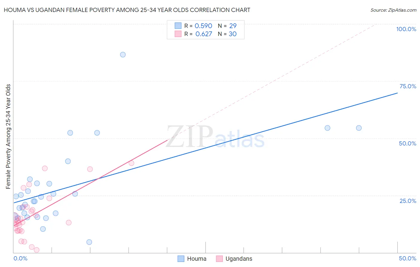 Houma vs Ugandan Female Poverty Among 25-34 Year Olds