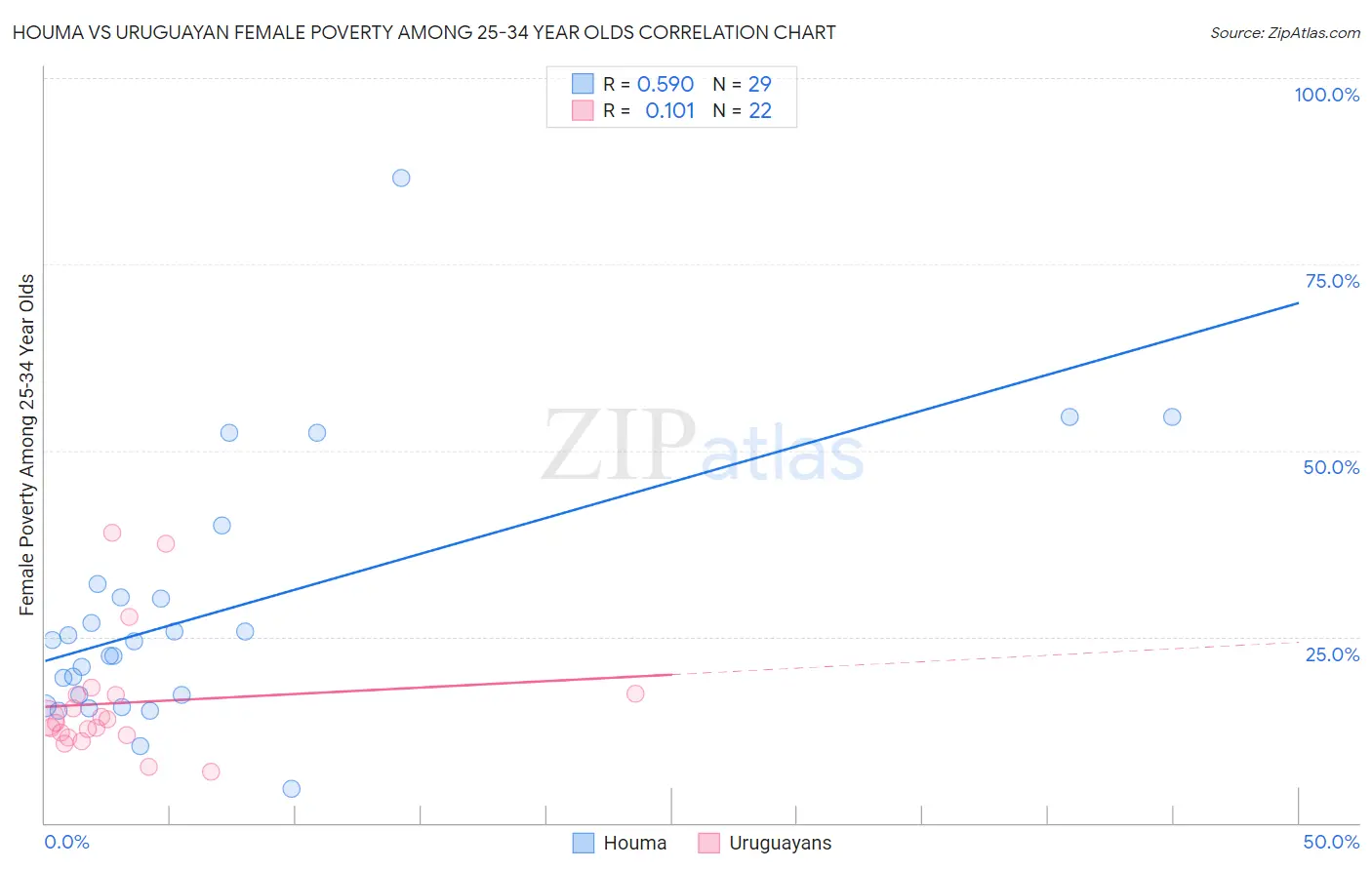 Houma vs Uruguayan Female Poverty Among 25-34 Year Olds