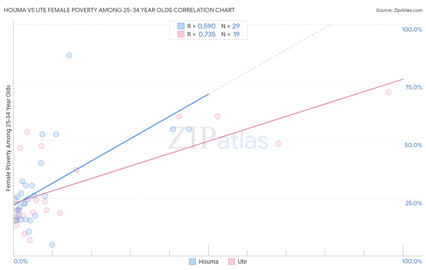 Houma vs Ute Female Poverty Among 25-34 Year Olds