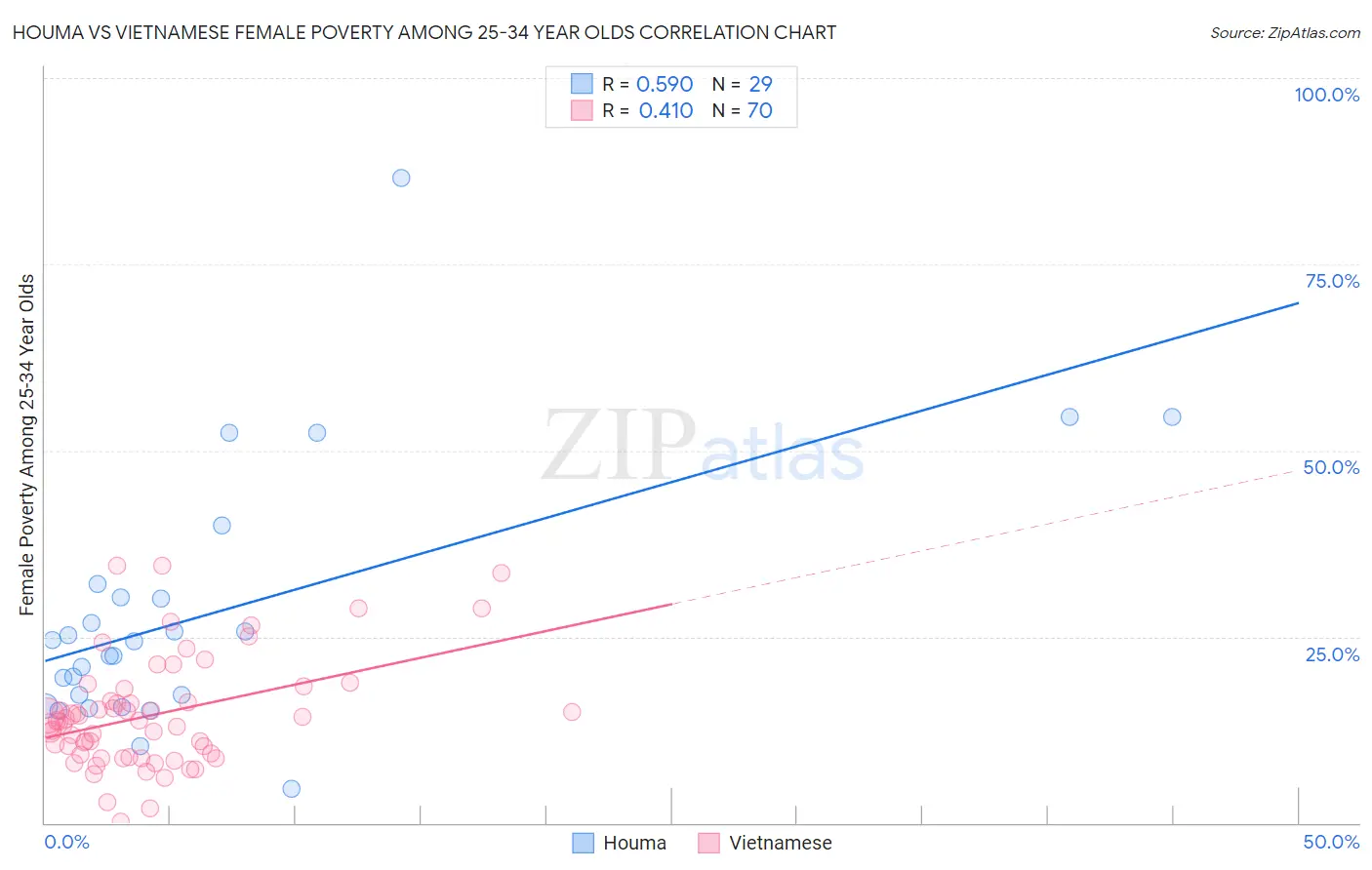 Houma vs Vietnamese Female Poverty Among 25-34 Year Olds