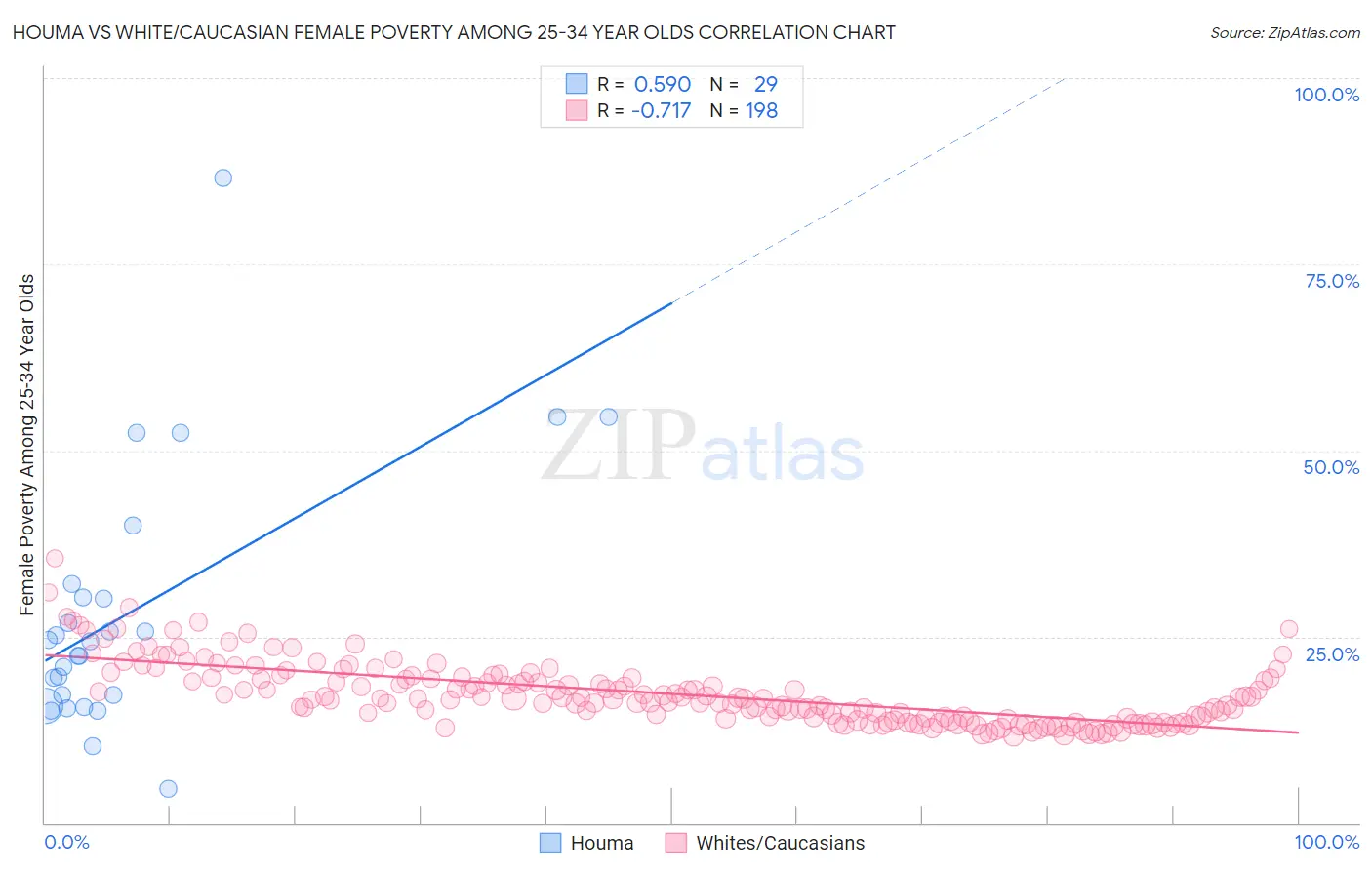 Houma vs White/Caucasian Female Poverty Among 25-34 Year Olds