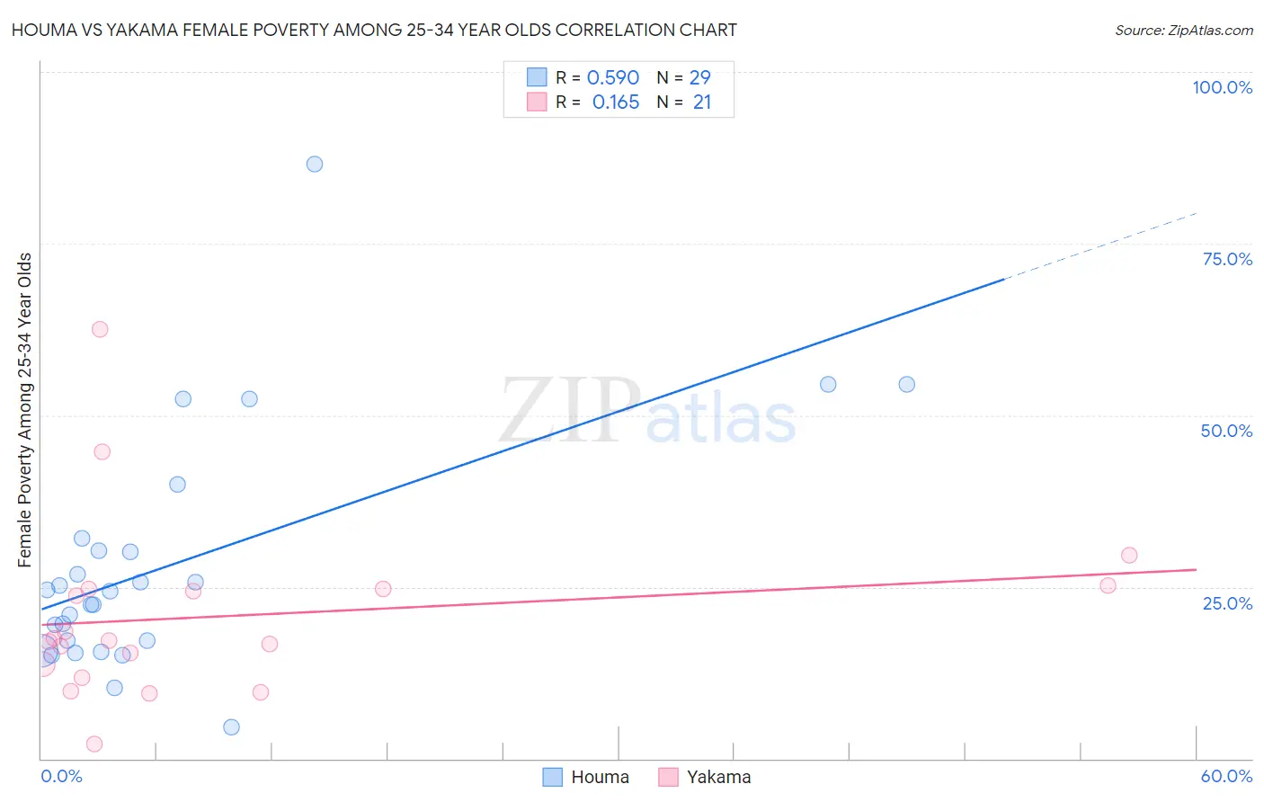 Houma vs Yakama Female Poverty Among 25-34 Year Olds