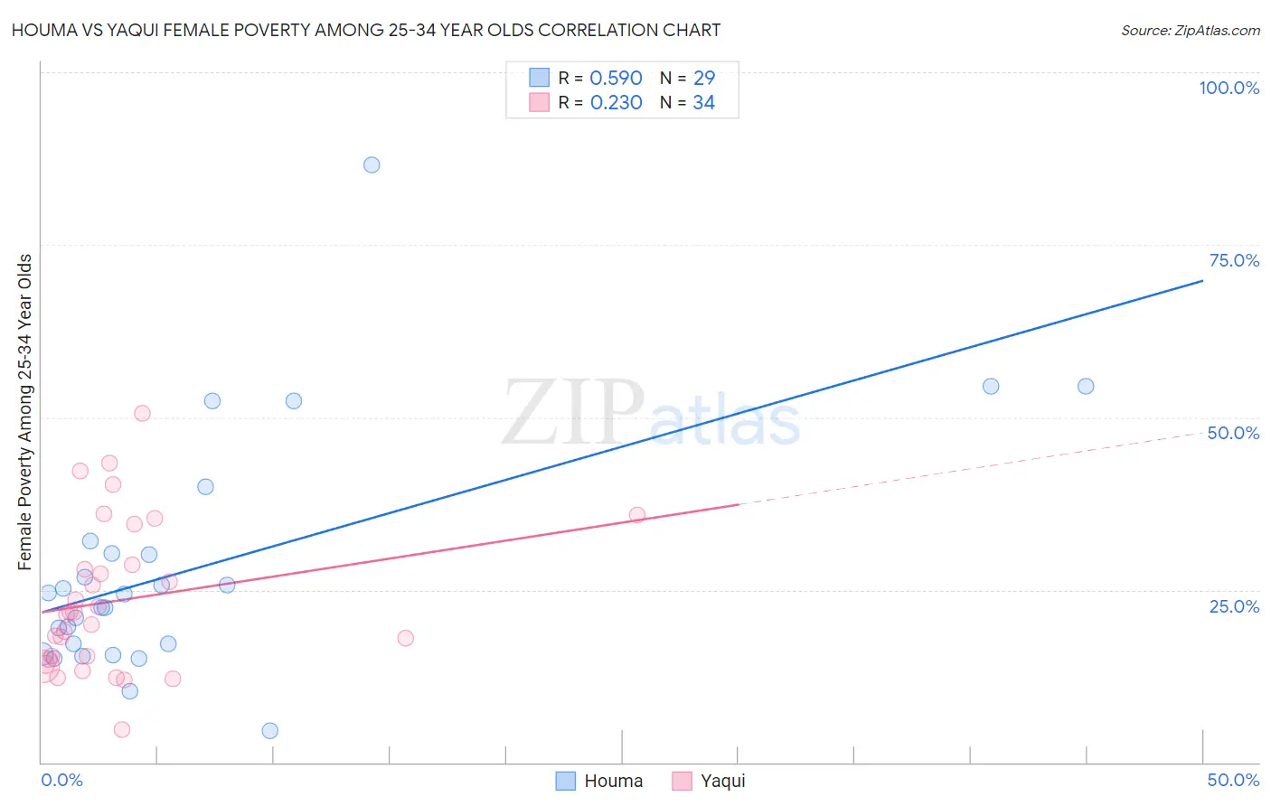 Houma vs Yaqui Female Poverty Among 25-34 Year Olds