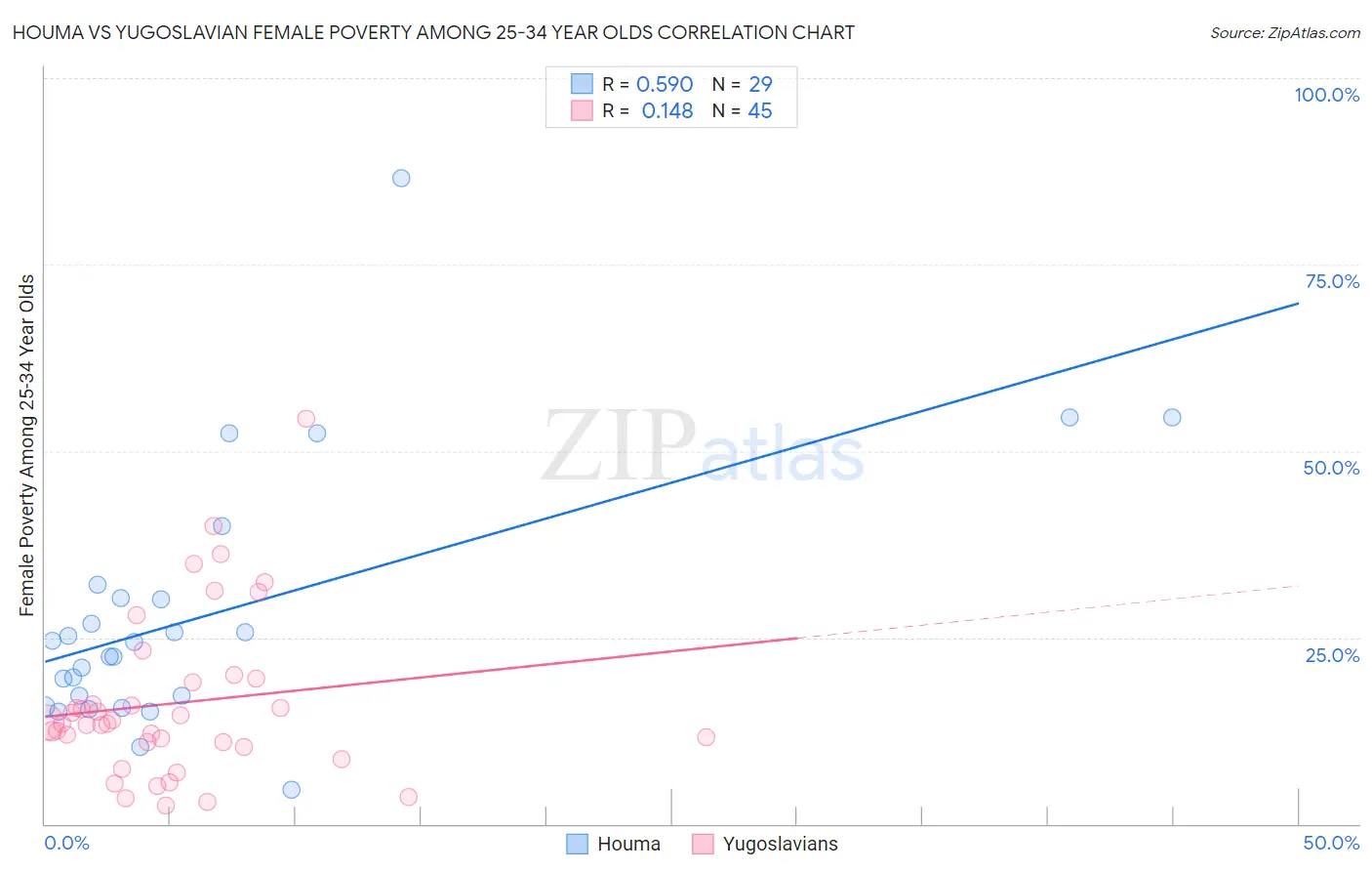 Houma vs Yugoslavian Female Poverty Among 25-34 Year Olds