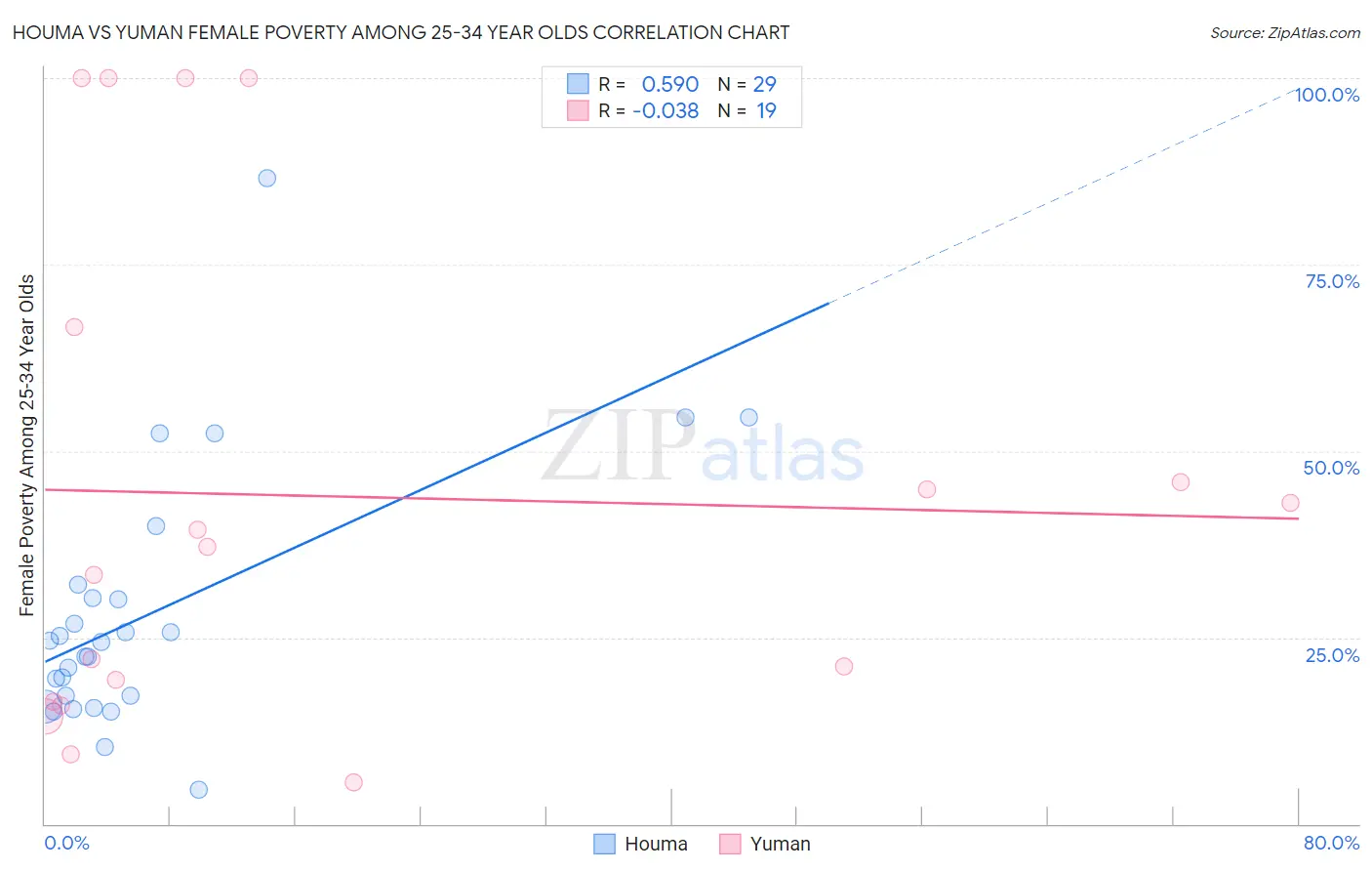 Houma vs Yuman Female Poverty Among 25-34 Year Olds