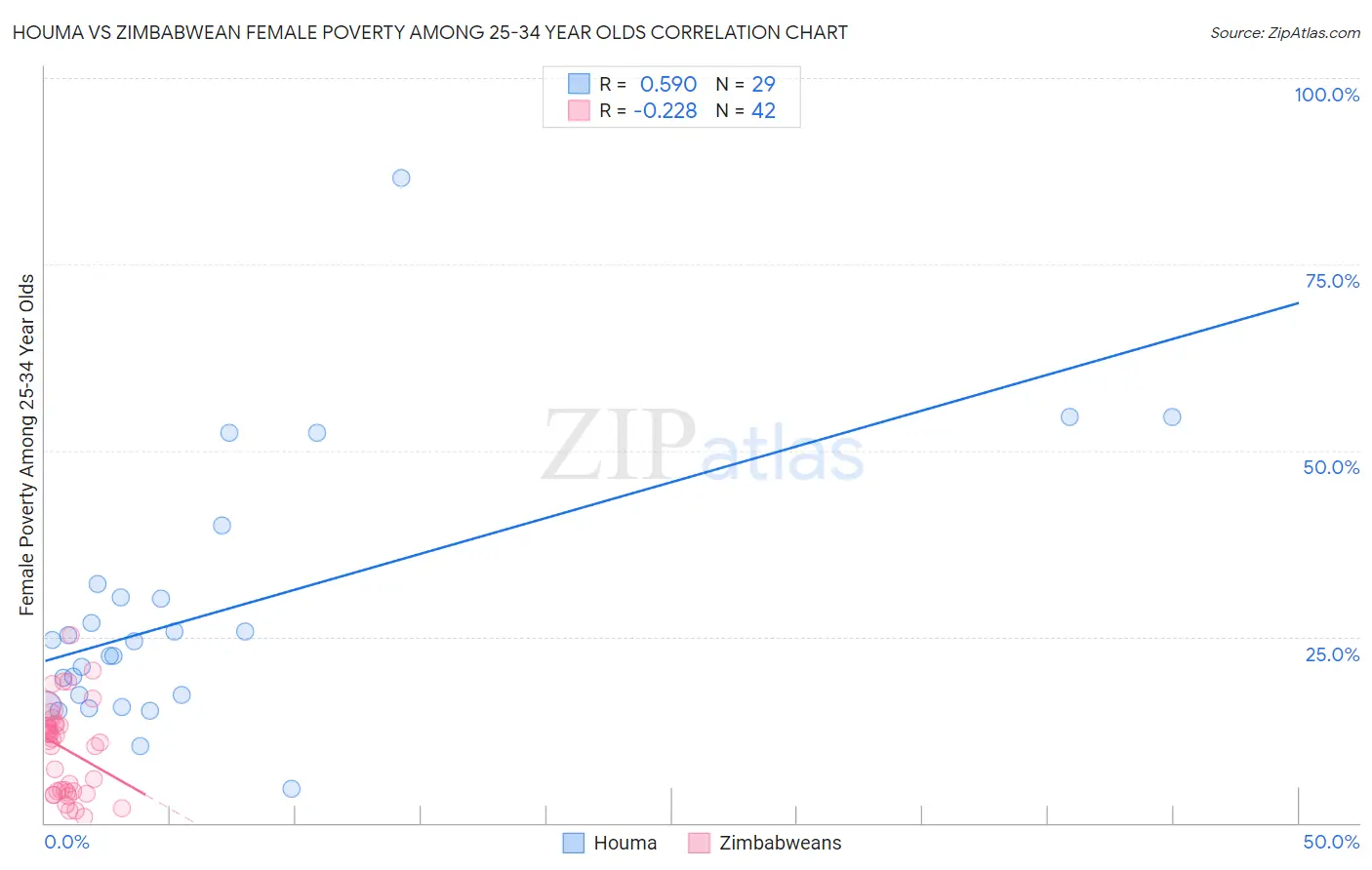 Houma vs Zimbabwean Female Poverty Among 25-34 Year Olds