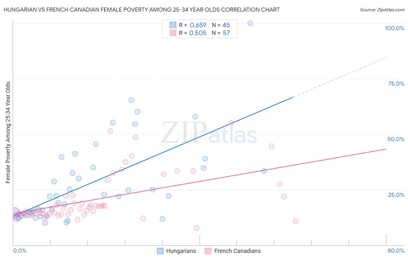 Hungarian vs French Canadian Female Poverty Among 25-34 Year Olds