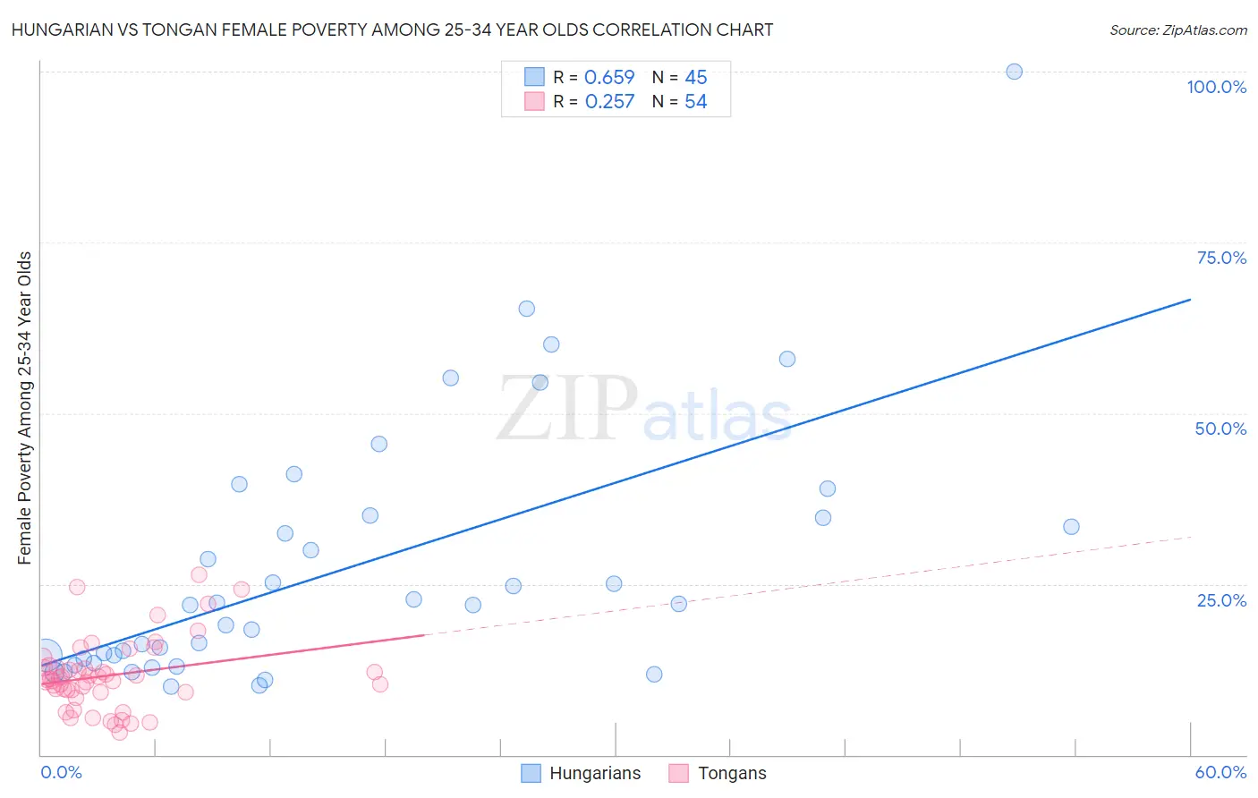 Hungarian vs Tongan Female Poverty Among 25-34 Year Olds