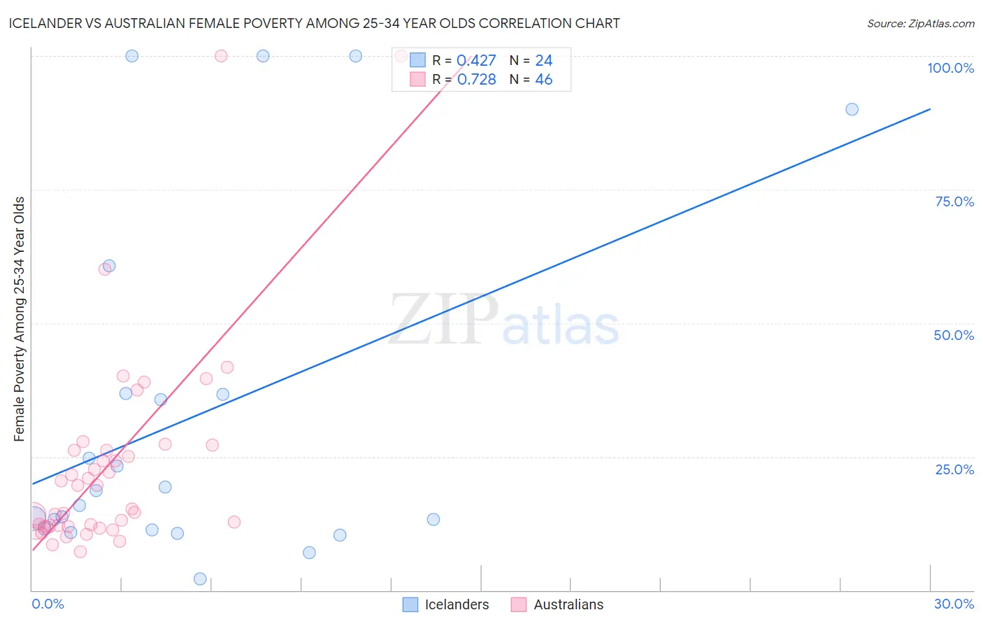 Icelander vs Australian Female Poverty Among 25-34 Year Olds