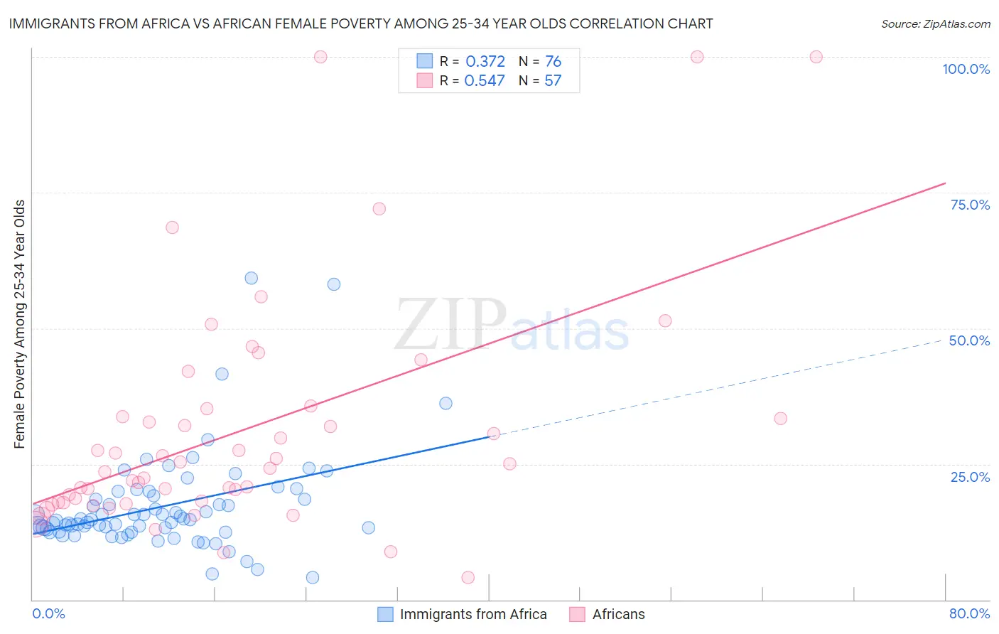 Immigrants from Africa vs African Female Poverty Among 25-34 Year Olds