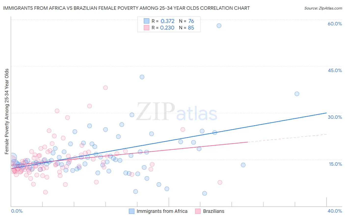 Immigrants from Africa vs Brazilian Female Poverty Among 25-34 Year Olds