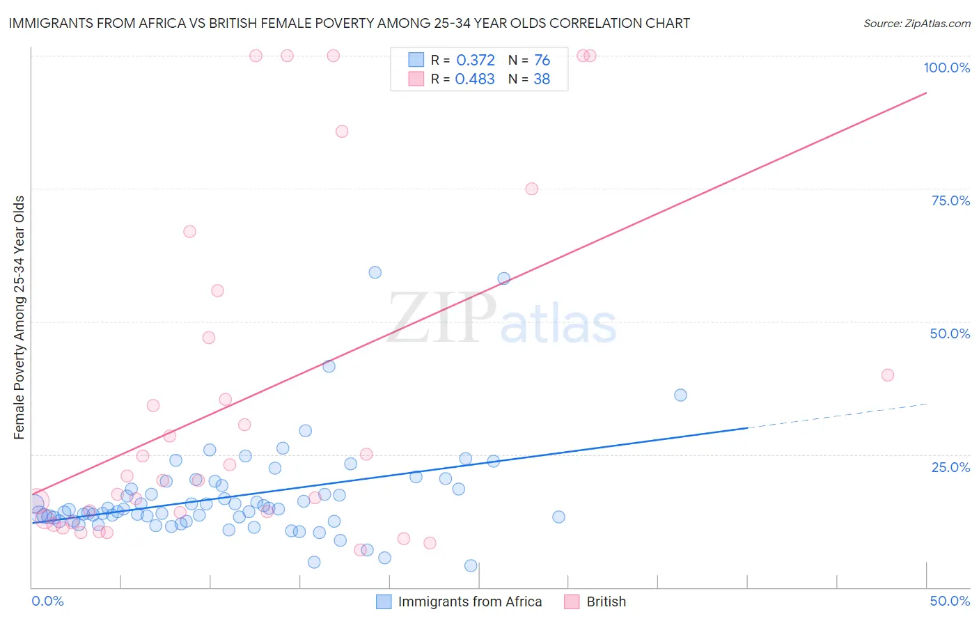 Immigrants from Africa vs British Female Poverty Among 25-34 Year Olds