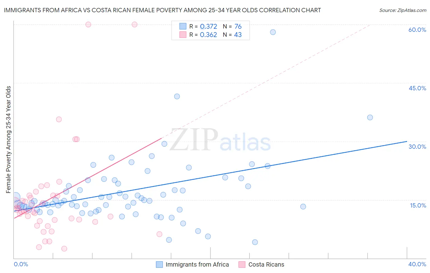 Immigrants from Africa vs Costa Rican Female Poverty Among 25-34 Year Olds