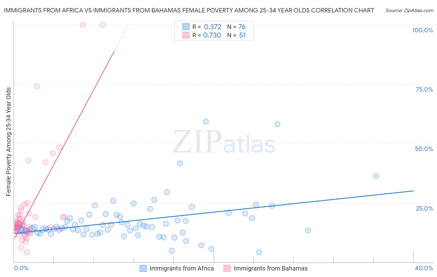 Immigrants from Africa vs Immigrants from Bahamas Female Poverty Among 25-34 Year Olds