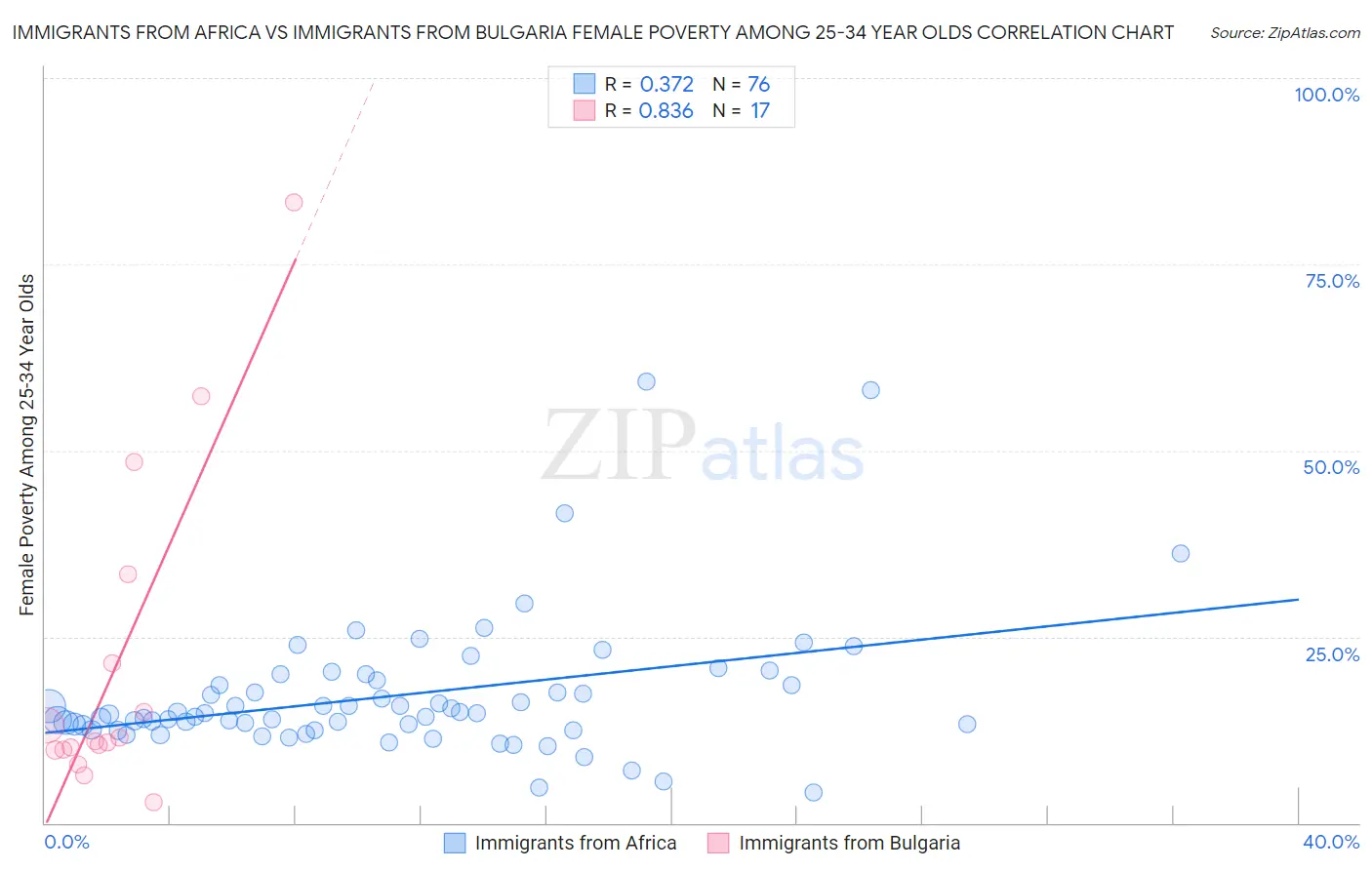 Immigrants from Africa vs Immigrants from Bulgaria Female Poverty Among 25-34 Year Olds